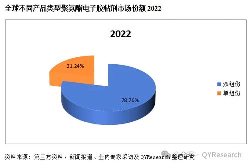 2024年最新版行業(yè)報(bào)告 聚氨酯電子膠粘劑市場(chǎng)現(xiàn)狀及未來發(fā)展趨勢(shì)